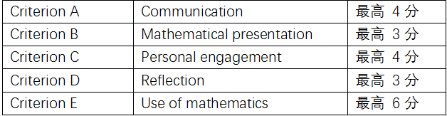 Ib数学ia 翰林ib课程 Ib真题 Ib辅导 Ib学校