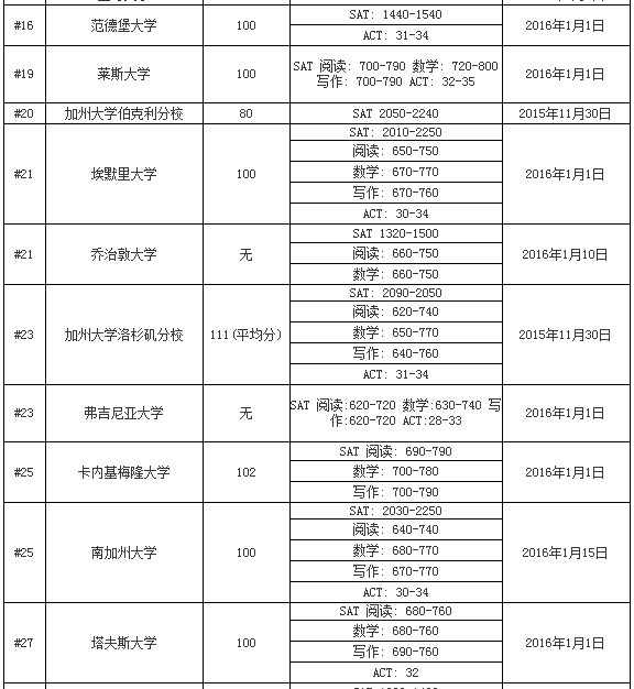 六月份的sat考试即将来袭 时间安排及注意事项你都了解吗 翰林学院