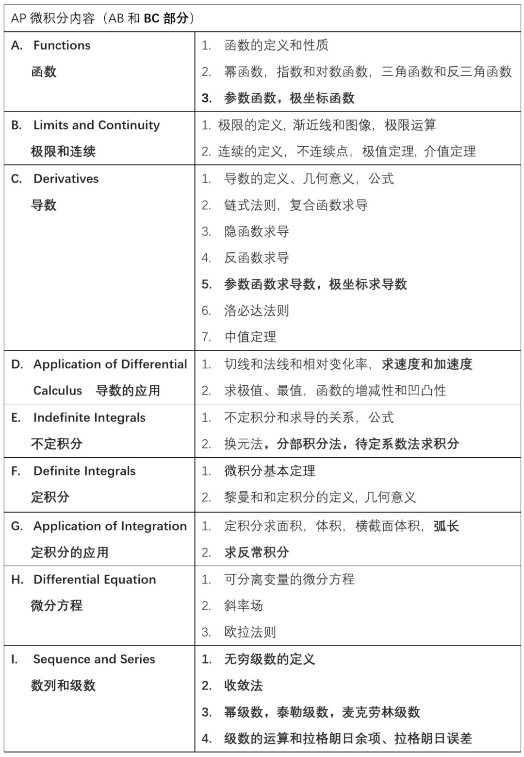 Ap微积分free Response 必考知识点梳理 翰林学院