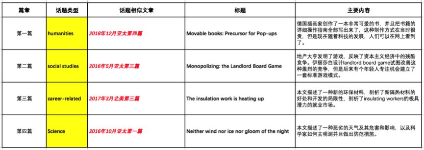 19年5月亚太sat考题回顾 重点是没有重复旧题 中 翰林学院