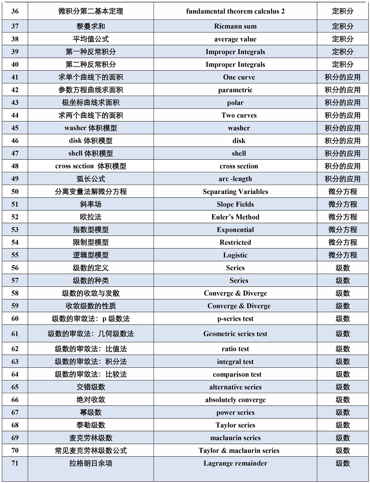 Ap Calculus 学习方法介绍 翰林学院