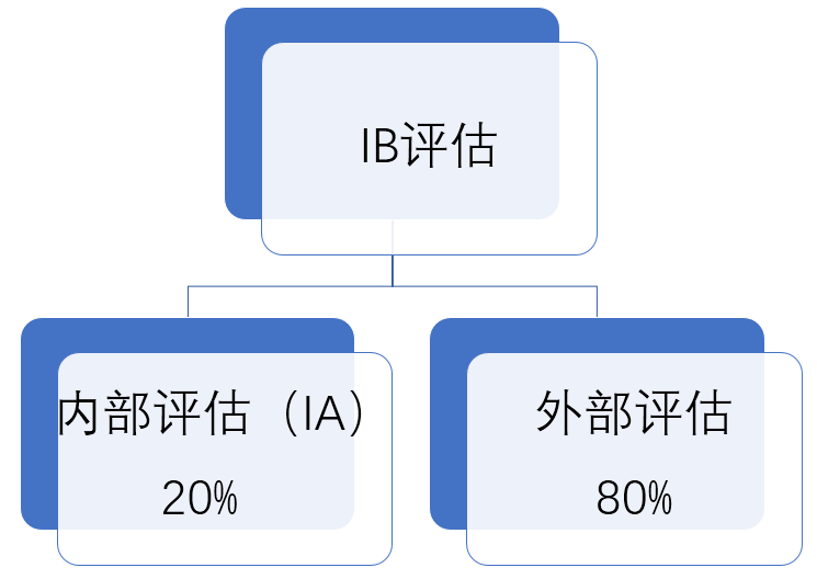 Ib数学ia 翰林ib课程 Ib真题 Ib辅导 Ib学校