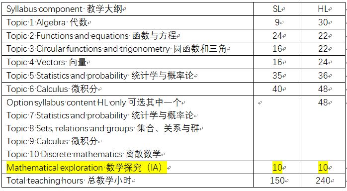 Ib Dp数学新大纲浅析 上 翰林ib课程 Ib真题 Ib辅导 Ib学校