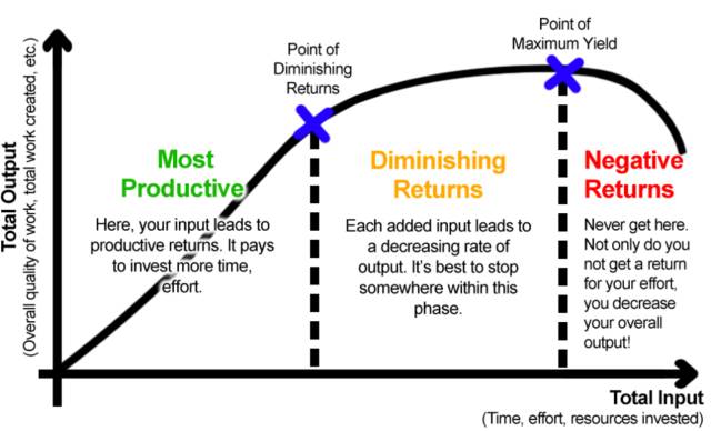 law-of-diminishing-returns-meaning-youtube