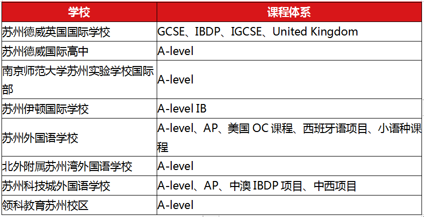 国际学校的认证机构哪个含金量最高