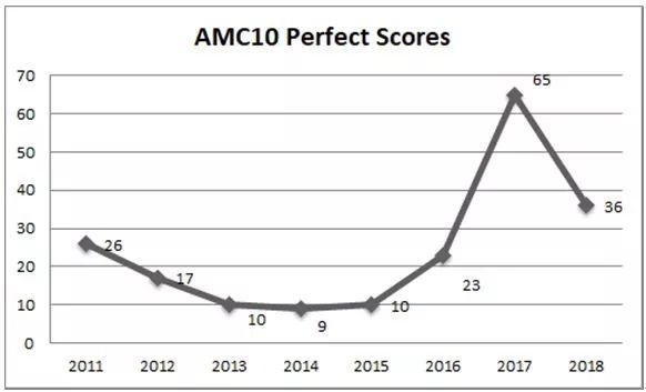 数学竞赛AMC逐年变难