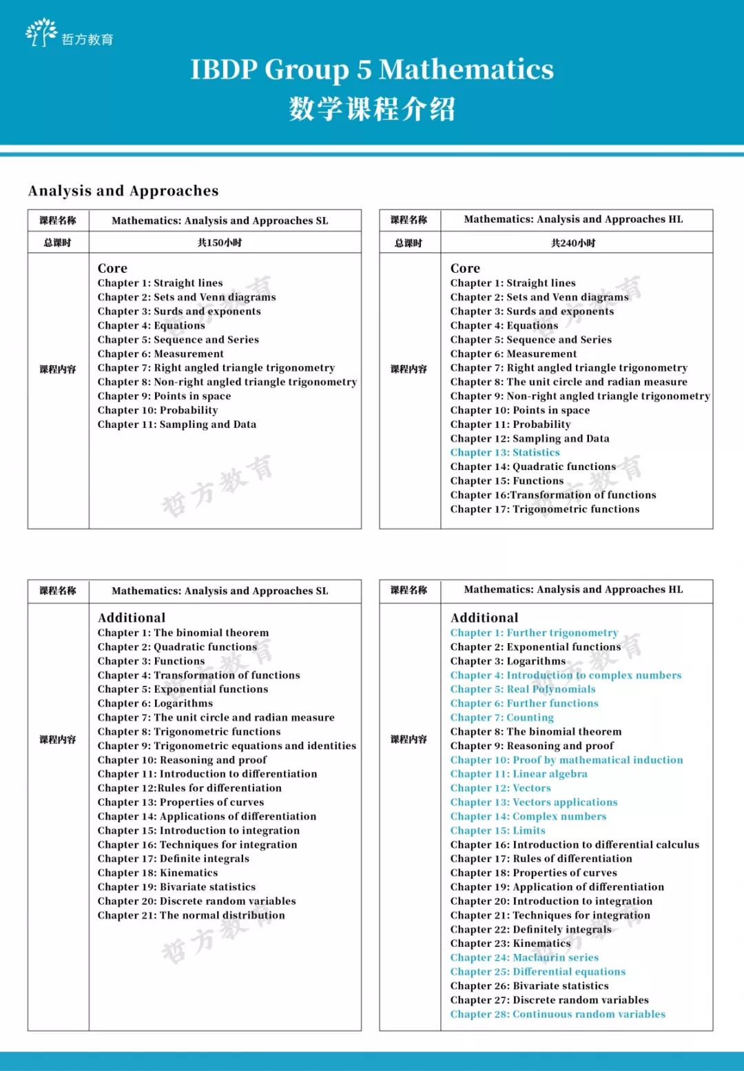 Ib数学改革后aa课程sl及hl对比 翰林ib课程 Ib真题 Ib辅导 Ib学校