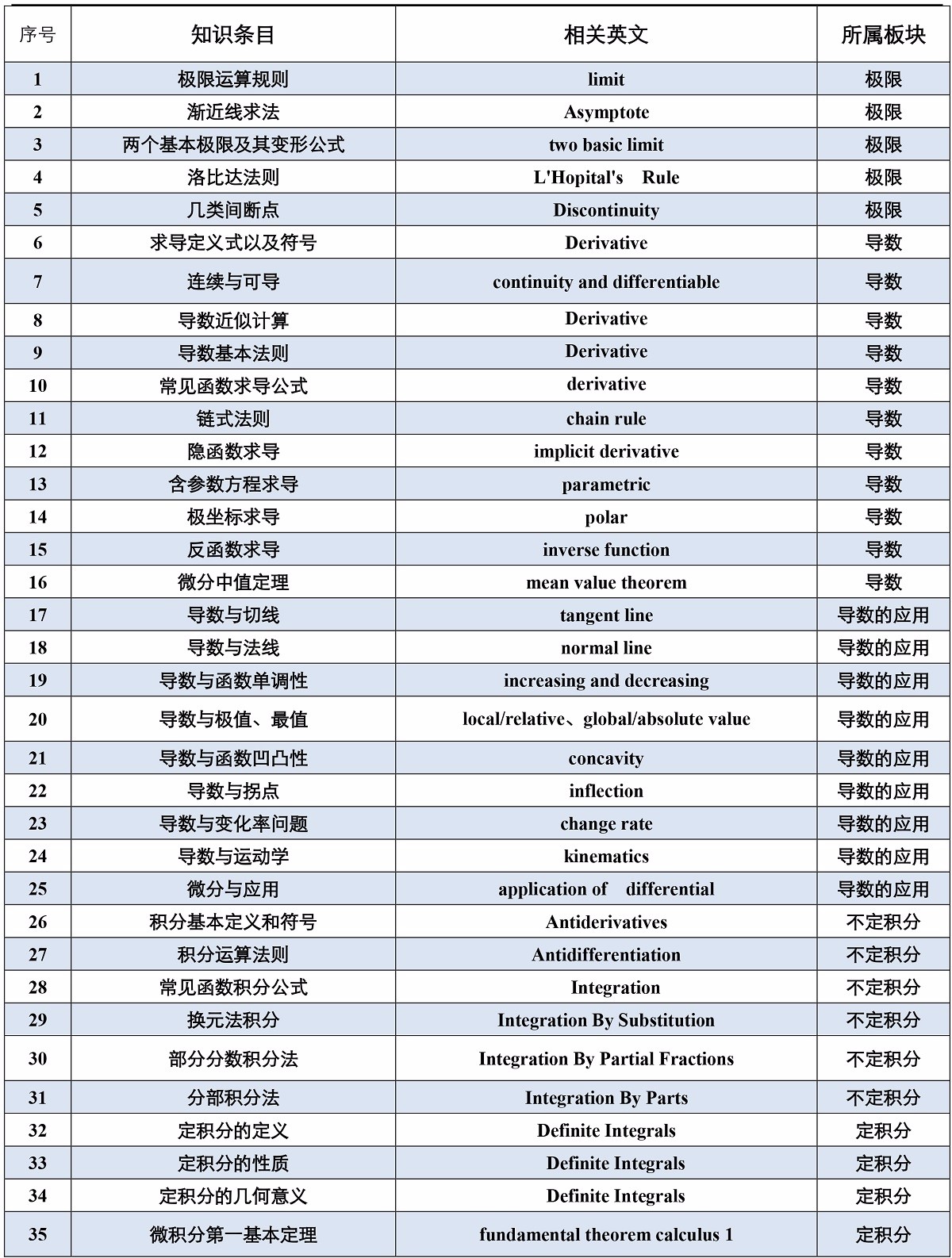 Ap Calculus 学习方法介绍 翰林学院