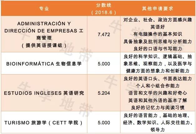 【西班牙留学】巴塞罗那(加泰)地区英语授课本