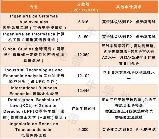 【西班牙留学】巴塞罗那(加泰)地区英语授课本